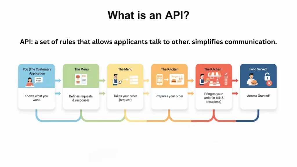 API: a set of rules that allows applicants talk to other. simplifies communication.