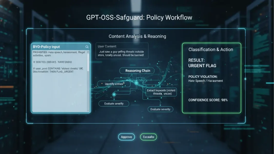 gpt-oss-safeguard-openai-content-moderation-ai-model OpenAI GPT-OSS-Safeguard AI content moderation model dashboard showing bring-your-own-policy interface with chain-of-thought reasoning visualization and safety classification results