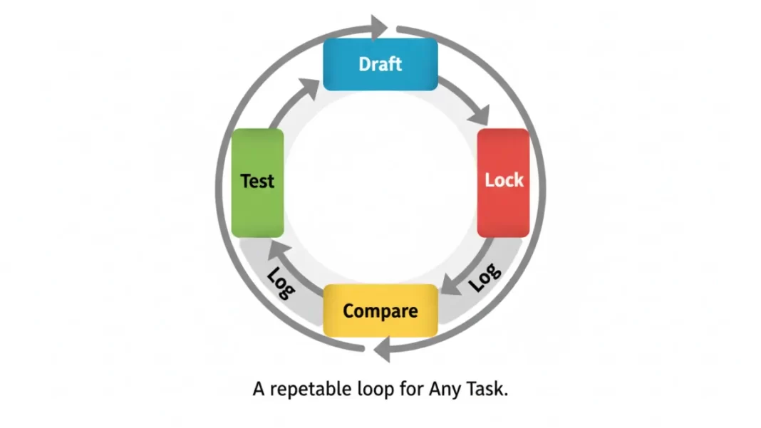Draft, Test, Compare, Lock, Log.