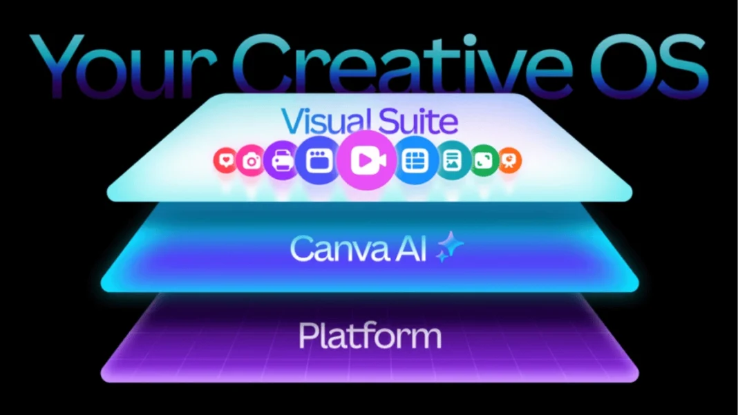 Canva Creative Operating System main dashboard showing Visual Suite, AI tools, and collaboration features