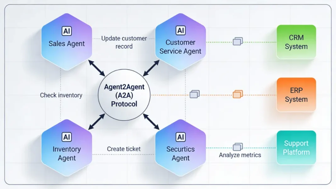 Diagram showing how AI agents collaborate in multi-step business workflows using Agent2Agent protocol with CRM, ERP, and support systems