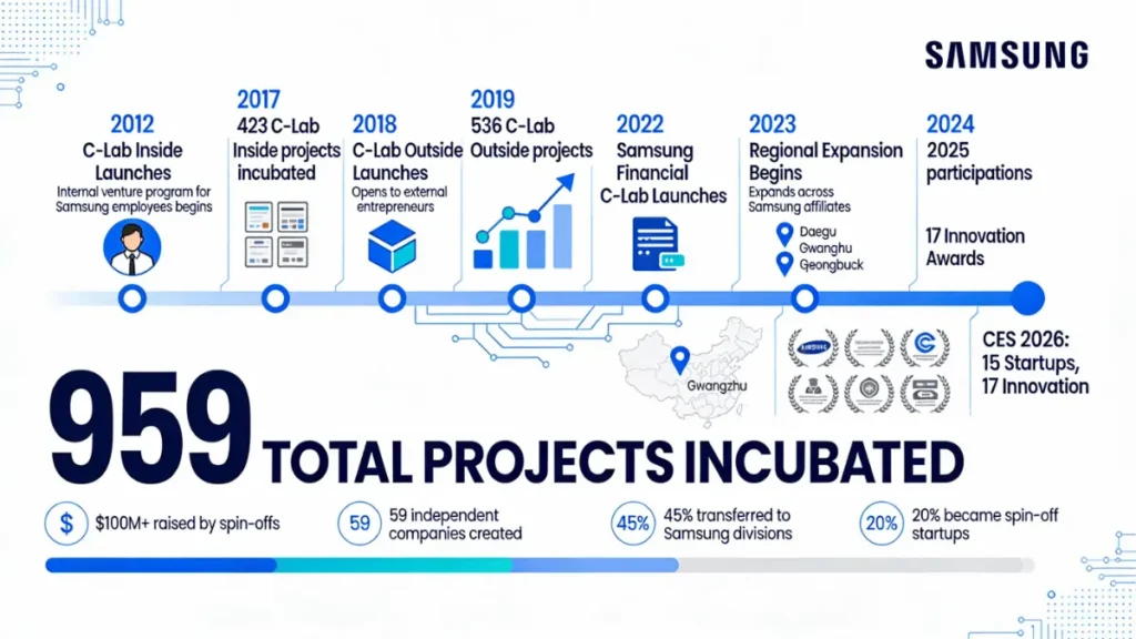 Samsung C-Lab program timeline showing 959 projects incubated from 2012 to 2026