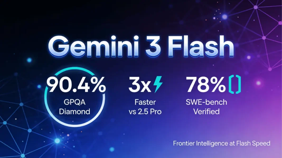 Gemini 3 Flash benchmark performance chart showing 90.4% GPQA Diamond score and 3x speed improvement over Gemini 2.5 Pro