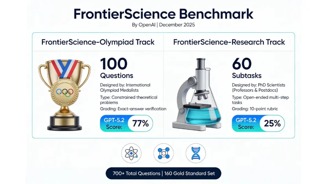 OpenAI FrontierScience benchmark structure showing Olympiad and Research tracks across physics, chemistry, and biology disciplines