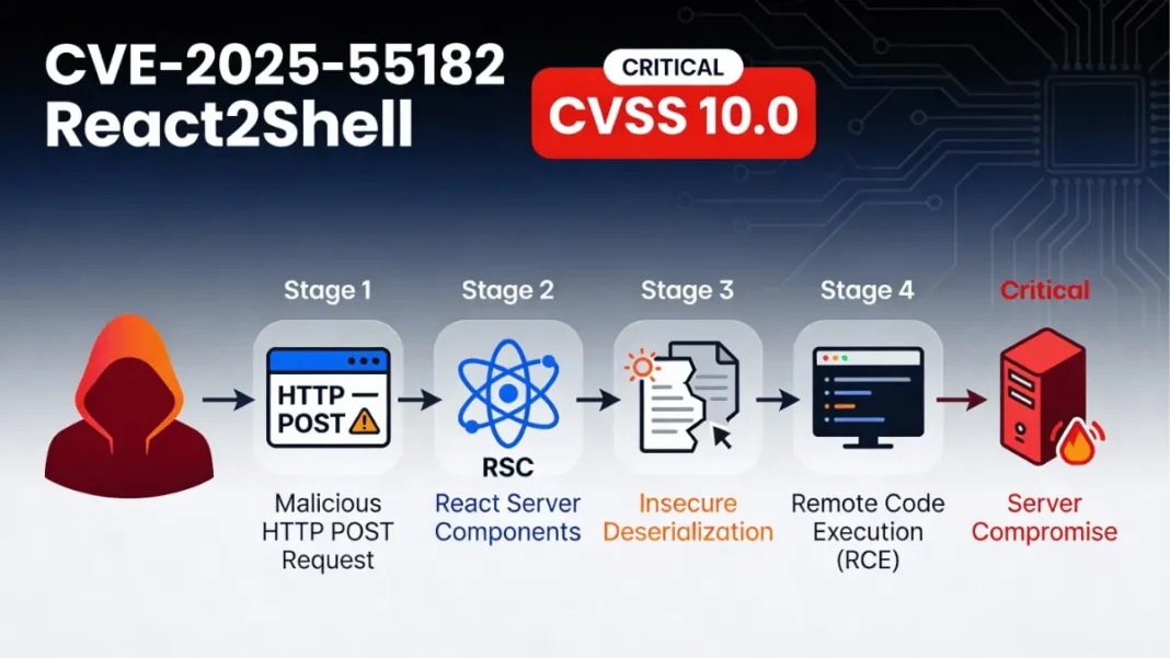 React2Shell CVE-2025-55182 critical vulnerability diagram showing attacker exploitation flow from malicious HTTP request to server compromise