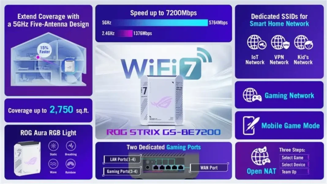 ASUS ROG Strix GS-BE7200 WiFi 7 gaming router with white design, 5T5R antenna architecture, five 2.5-Gigabit Ethernet ports, and ROG logo on modern tech surface