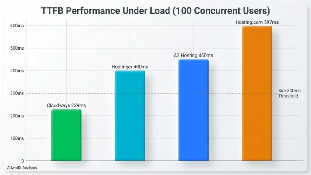 Bar graph comparing TTFB performance of Cloudways (229ms), A2 Hosting (450ms), Hostinger (400ms), and Hosting.com (597ms) under 100 concurrent user load test