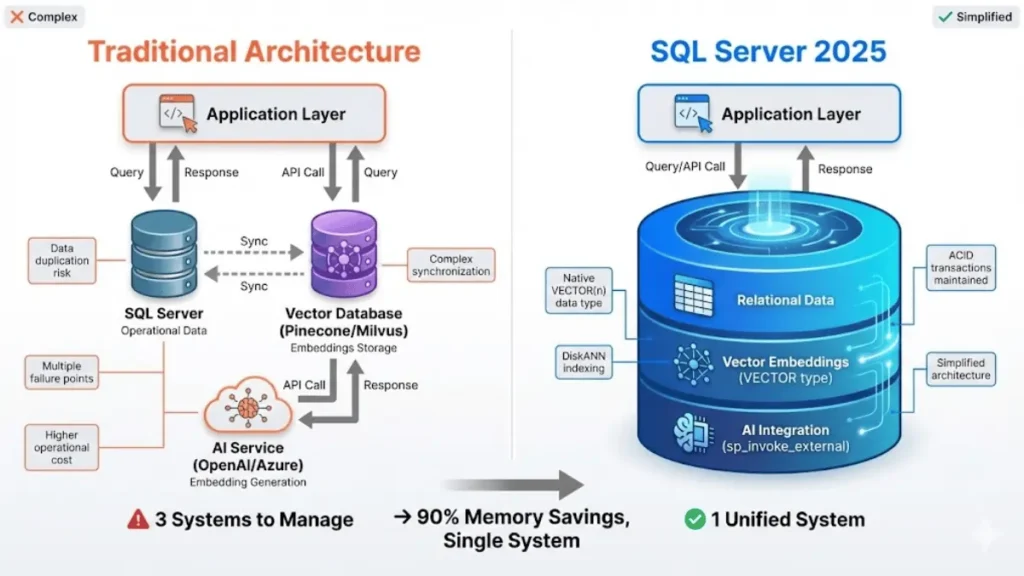 Architecture comparison showing traditional three-tier vector search (SQL Server + Vector DB + AI Service) versus SQL Server 2025 unified approach with native vector support