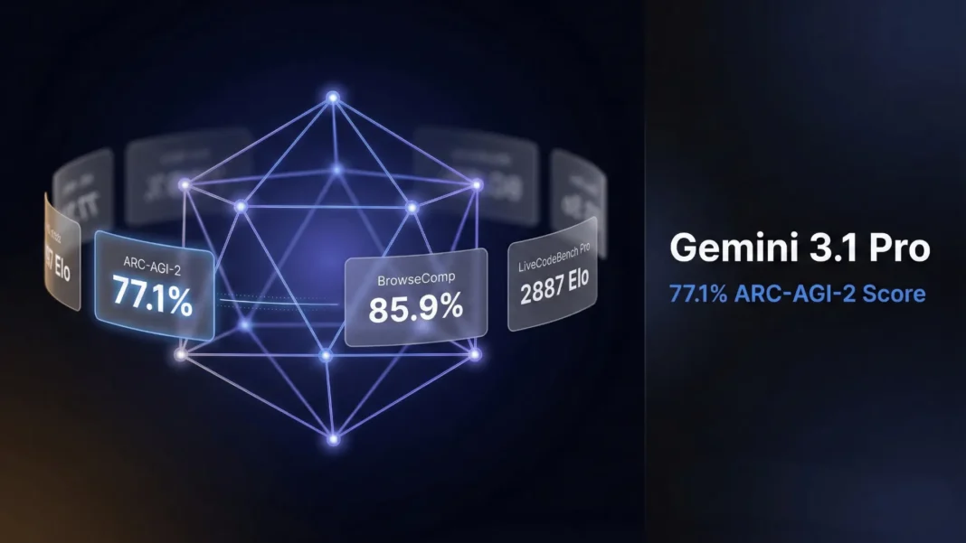 Google Gemini 3.1 Pro AI model interface showing advanced reasoning and ARC-AGI-2 benchmark results in 2026