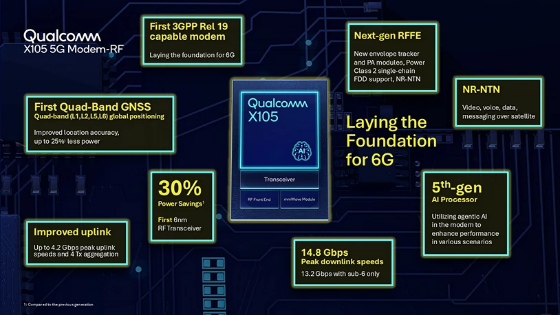 Qualcomm X105 5G Modem RF Infographic